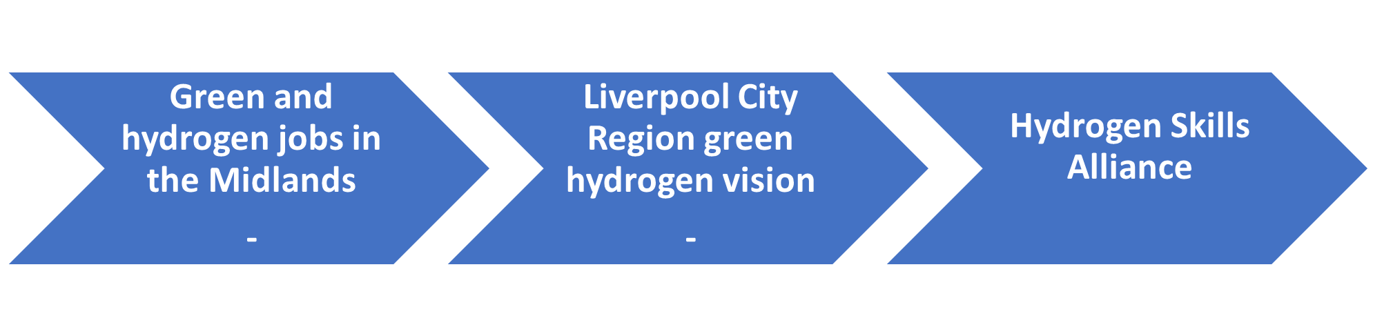 Hydrogen skills studies